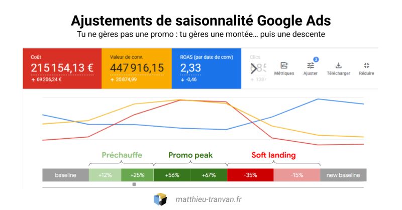 1774940452570 | Blog Google Ads, Marketing Digital & Business Infographie sur les ajustements de saisonnalité Google Ads montrant les coûts, la valeur de conversion et le ROAS, avec un graphique de tendances et les phases Préchauffe, Promo peak et Soft landing.