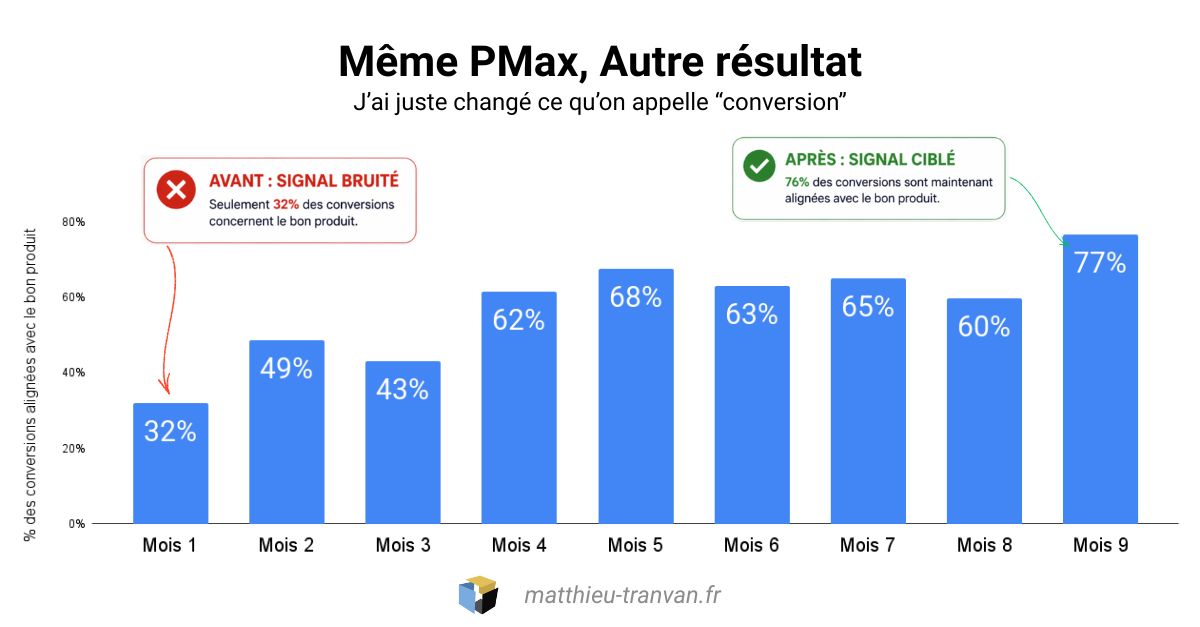 1777014028481 | Blog Google Ads, Marketing Digital & Business Graphique en barres montrant le pourcentage de conversions alignées avec le bon produit par mois, de 32% (Mois 1) à 77% (Mois 9).