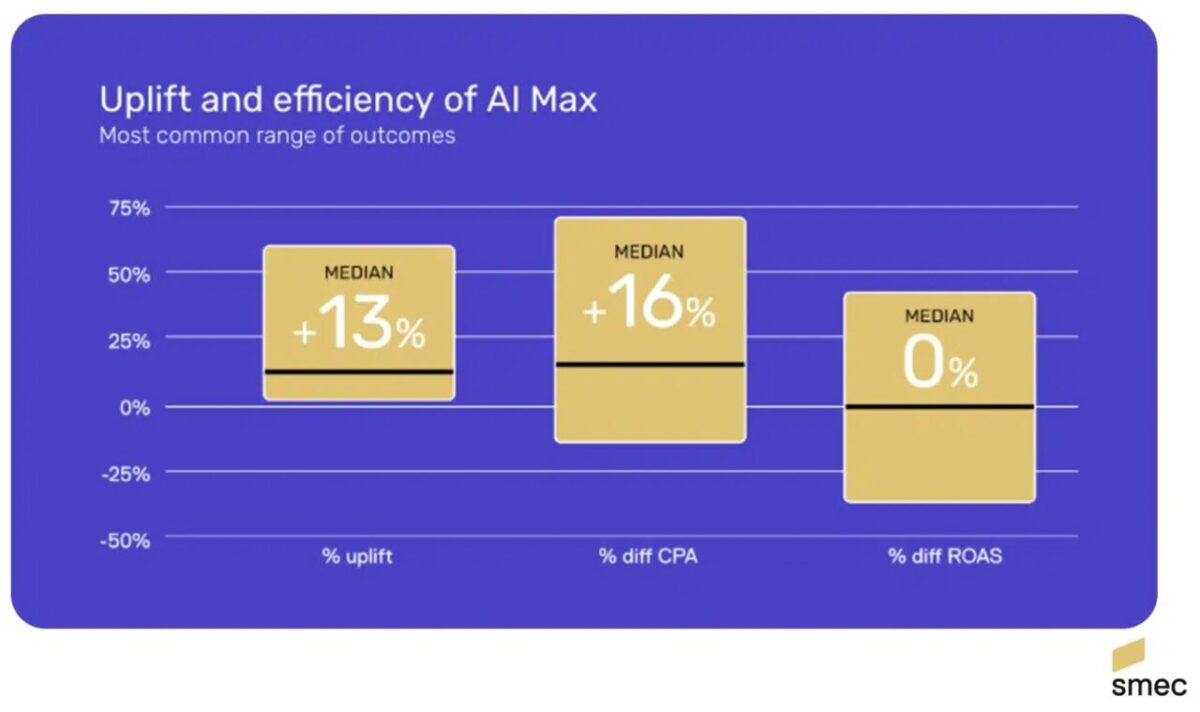 1777272322944 | Blog Google Ads, Marketing Digital & Business Chart titled 'Uplift and efficiency of AI Max' with three yellow median boxes showing +13% uplift, +16% CPA difference, and 0% ROAS difference on a purple background.