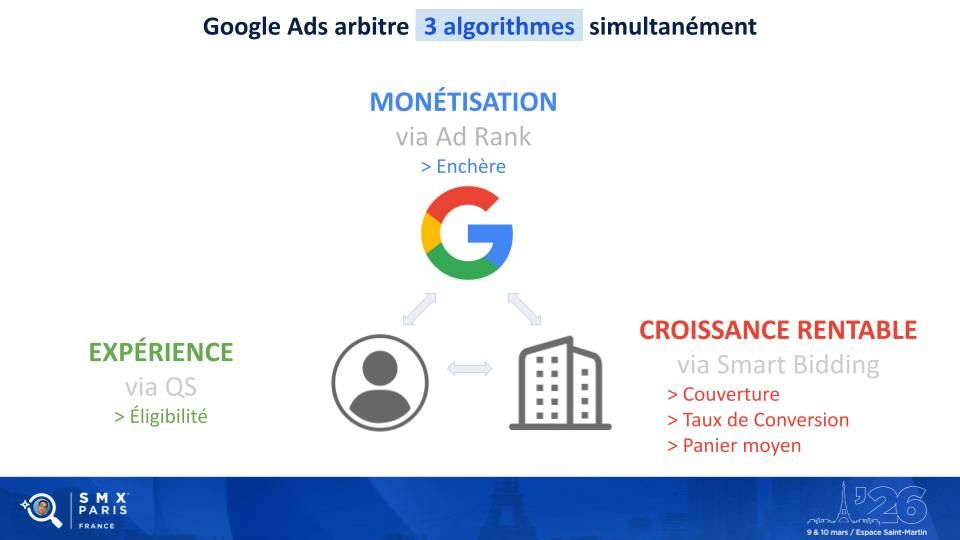 1777877128141 | Blog Google Ads, Marketing Digital & Business Infographie montrant trois algorithmes Google Ads en parallèle : Monétisation via Ad Rank et enchère, Expérience via QS et Éligibilité, Croissance rentable via Smart Bidding et les métriques (Couverture, Taux de conversion, Panier moyen).