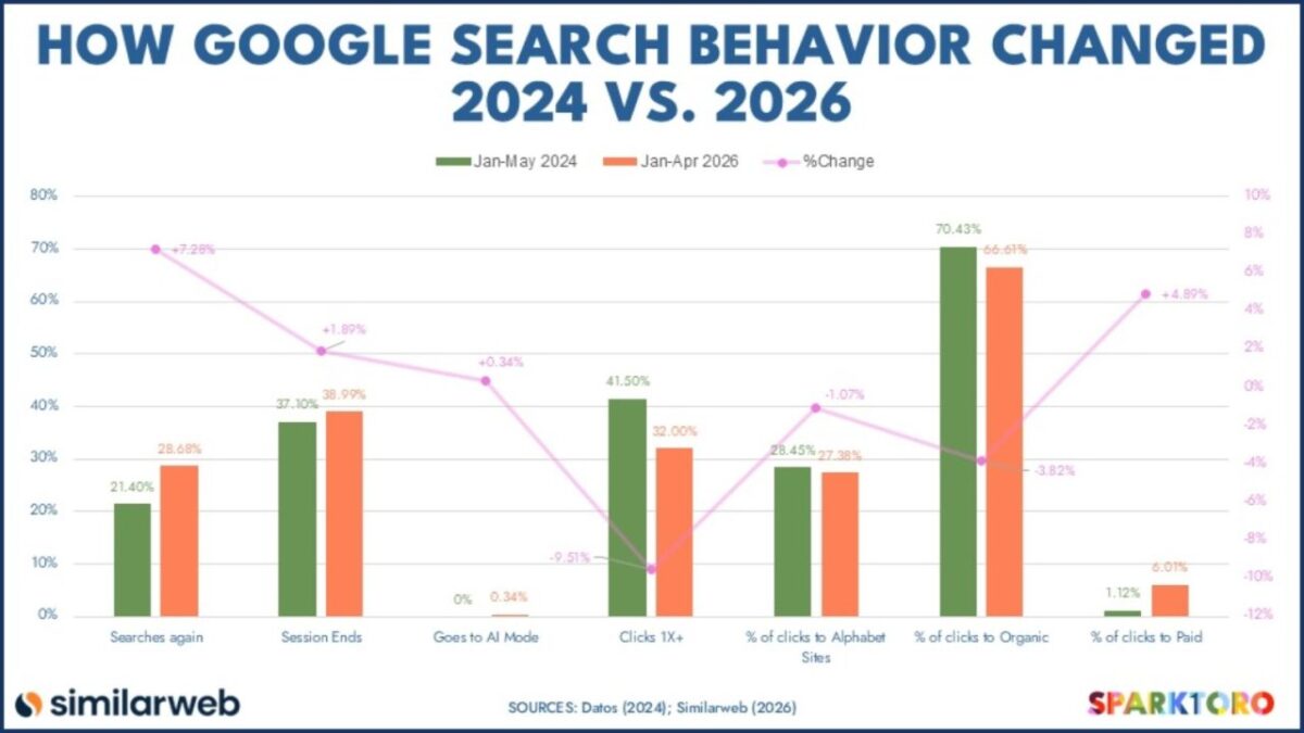 1781512223018 | Blog Google Ads, Marketing Digital & Business Bar chart comparing Google search behavior: 2024 (green), 2026 (orange) and a pink %-change line across categories like Searches again, Session Ends, AI Mode, Clicks 1X+, Alphabet Site clicks, Organic clicks, Paid clicks; sources similarweb/SparkToro.