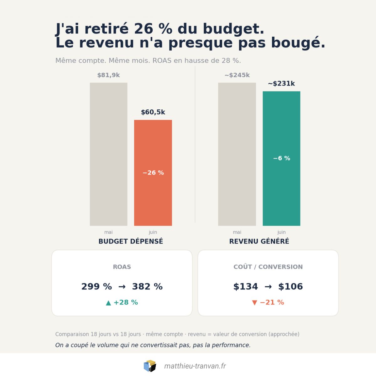 1782378023028 | Blog Google Ads, Marketing Digital & Business Comparaison mai à juin: budget dépensé passe de 81,9k à 60,5k (?26%), revenu généré de ~245k à ~231k (?6%).