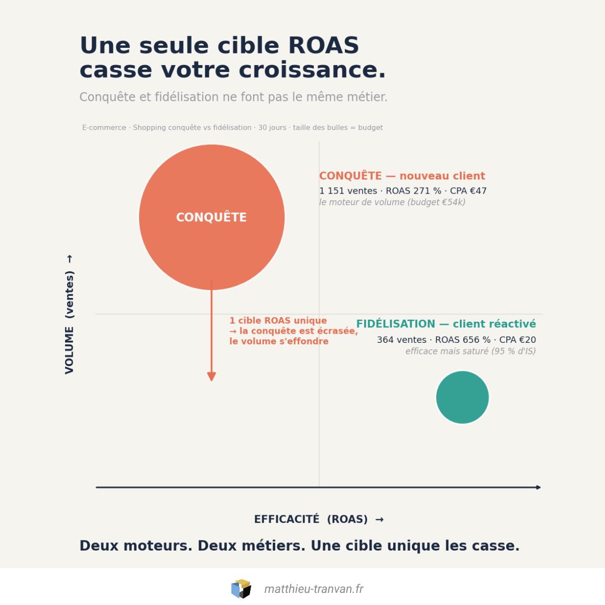 1782810021814 | Blog Google Ads, Marketing Digital & Business Infographic marketing diagram in French showing two aims: 'CONQUÊTE' (orange circle) and 'FIDÉLISATION' (teal circle) with axes labeled VOLUME (ventes) and EFFICACITÉ (ROAS).