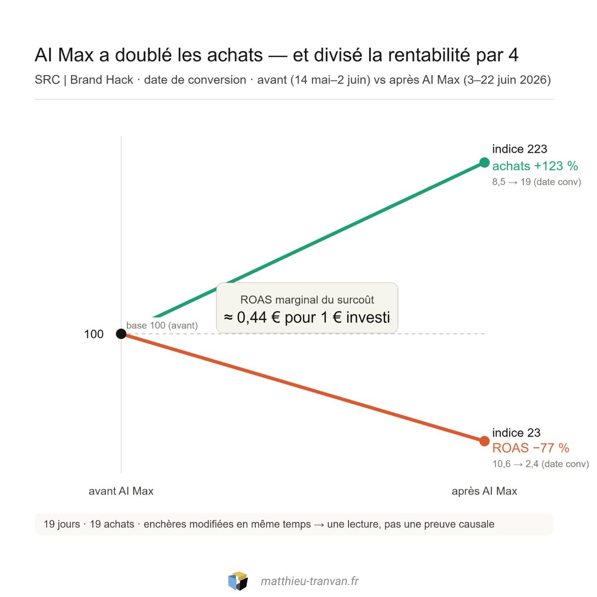 1782914421971 | Blog Google Ads, Marketing Digital & Business Graphique montrant l’effet d’AI Max: achats +123% et ROAS ?77% après, avec une annotation indiquant ?0,44 € de surcoût par 1 € investi.
