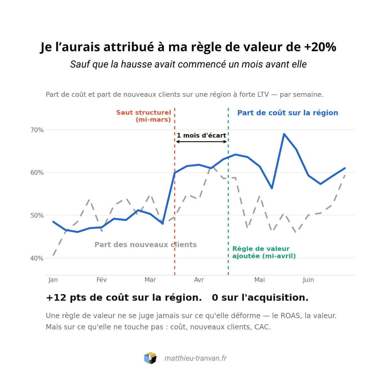 1782977422085 | Blog Google Ads, Marketing Digital & Business Infographie montrant l’évolution des parts de coûts et des nouveaux clients sur six mois, avec des seuils rouges (mars) et verts (mi-avril).