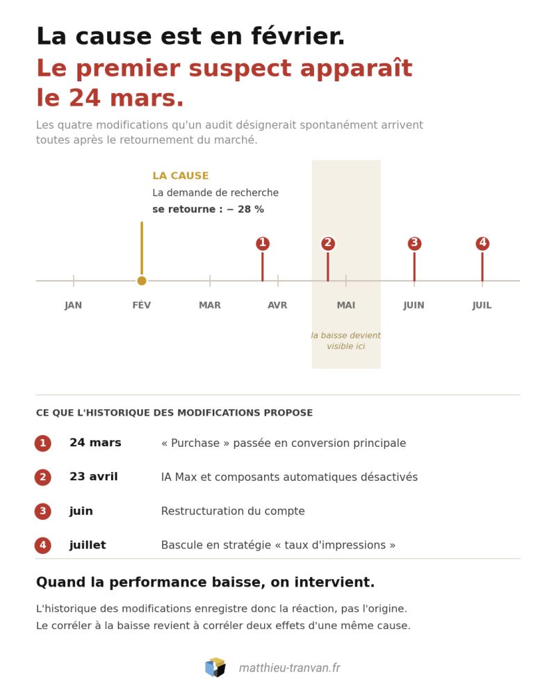 article 1 | Blog Google Ads, Marketing Digital & Business Infographic timeline titled 'La cause est en février. Le premier suspect apparaît le 24 mars.' Montrant les mois Jan à Juil avec des marqueurs rouges numérotés 1 à 4, une zone beige en mai et une piste indiquant que la baisse devient visible ici; section liste des modifications proposées par date (24 mars, 23 avril, juin, juillet); texte de conclusion 'Quand la performance baisse, on intervient' et un petit logo en bas.
