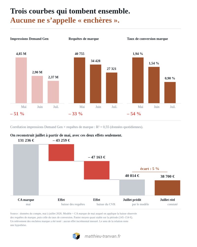 article 3 | Blog Google Ads, Marketing Digital & Business Infographic with three charts: (1) Impressions Demand Gen shows Mai 4,85 M, Juin 2,90 M, Juil. 2,37 M (red ?51%); (2) Requêtes de marque shows Mai 40 755, Juin 34 428, Juil. 27 321 (?33%); (3) Taux de conversion marque shows Mai 1,94%, Juin 1,54%, Juil. 0,90% (?54%). Below is a waterfall chart illustrating revenue impact and model performance with labels like May/July values.