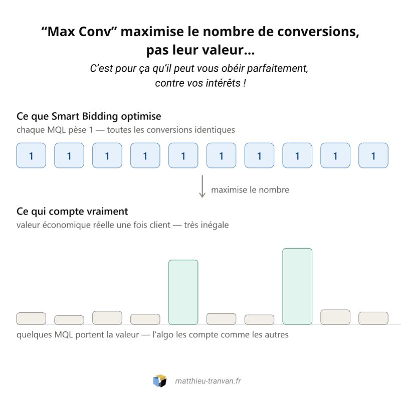 article 5 | Blog Google Ads, Marketing Digital & Business Infographic en français expliquant que Max Conv maximise le nombre de conversions, pas leur valeur, avec des blocs ‘1’ et des barres de valeur.